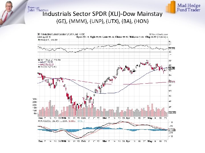 Industrials Sector SPDR (XLI)-Dow Mainstay (GE), (MMM), (UNP), (UTX), (BA), (HON) 