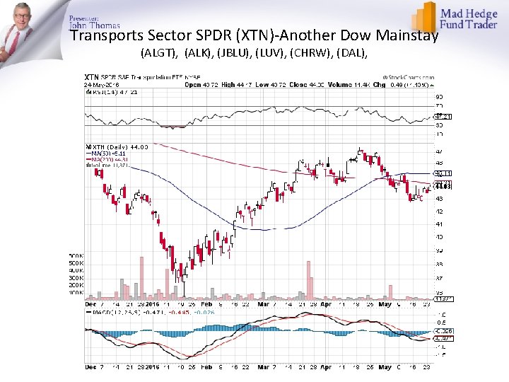 Transports Sector SPDR (XTN)-Another Dow Mainstay (ALGT), (ALK), (JBLU), (LUV), (CHRW), (DAL), 