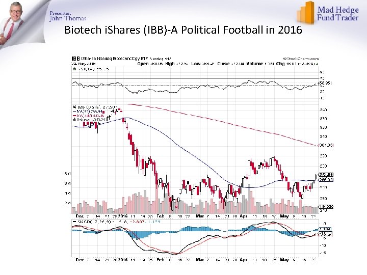 Biotech i. Shares (IBB)-A Political Football in 2016 