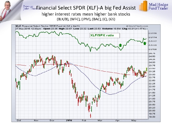Financial Select SPDR (XLF)-A big Fed Assist higher interest rates mean higher bank stocks