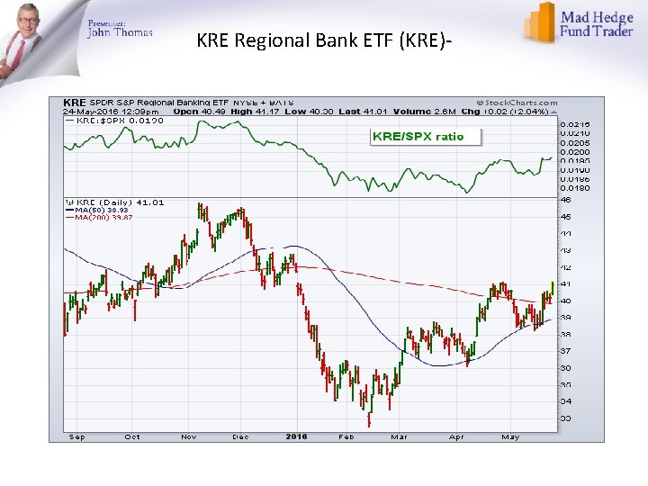 KRE Regional Bank ETF (KRE)- 