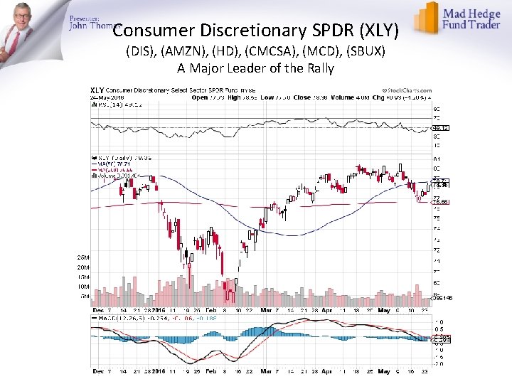 Consumer Discretionary SPDR (XLY) (DIS), (AMZN), (HD), (CMCSA), (MCD), (SBUX) A Major Leader of