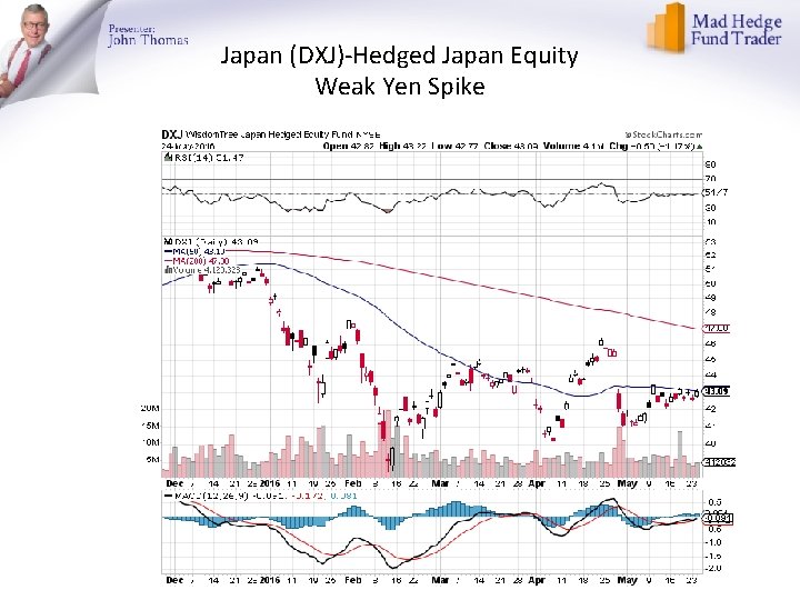 Japan (DXJ)-Hedged Japan Equity Weak Yen Spike 