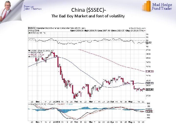 China ($SSEC)- The Bad Boy Market and font of volatility 