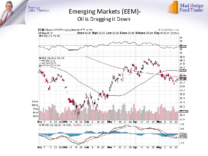 Emerging Markets (EEM)Oil is Dragging it Down 