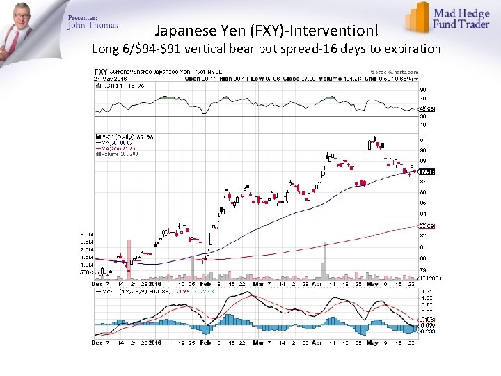 Japanese Yen (FXY)-Intervention! Long 6/$94 -$91 vertical bear put spread-16 days to expiration 