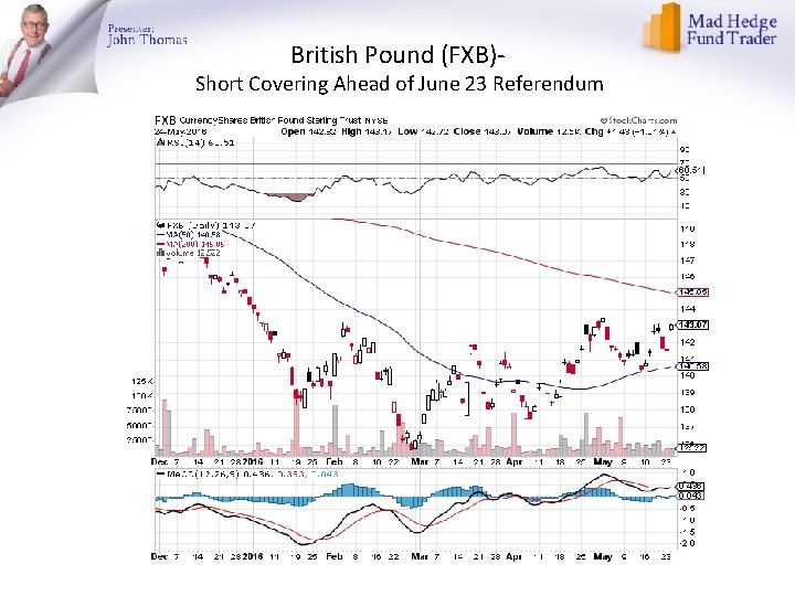 British Pound (FXB)- Short Covering Ahead of June 23 Referendum 