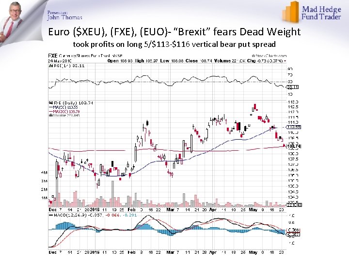 Euro ($XEU), (FXE), (EUO)- “Brexit” fears Dead Weight took profits on long 5/$113 -$116