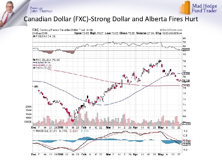 Canadian Dollar (FXC)-Strong Dollar and Alberta Fires Hurt 