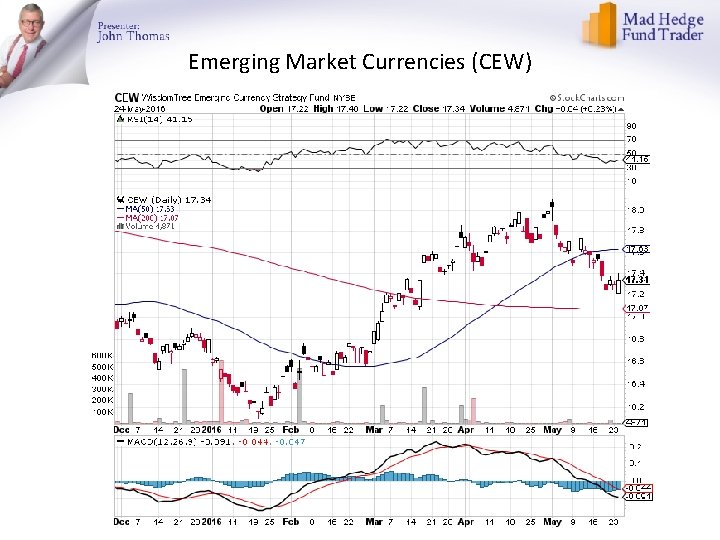 Emerging Market Currencies (CEW) 