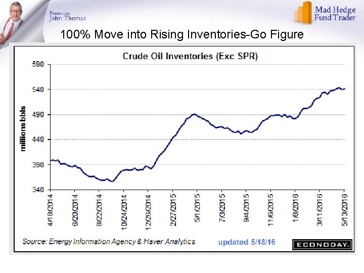 100% Move into Rising Inventories-Go Figure 