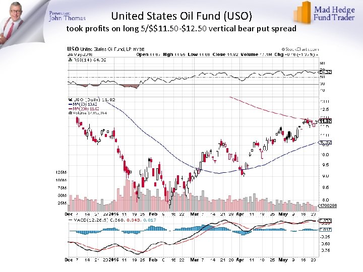 United States Oil Fund (USO) took profits on long 5/$$11. 50 -$12. 50 vertical