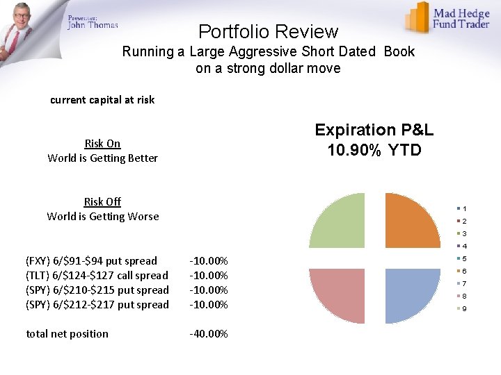 Portfolio Review Running a Large Aggressive Short Dated Book on a strong dollar move