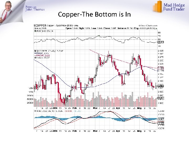 Copper-The Bottom is In 