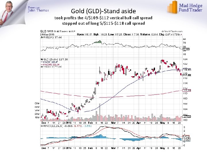 Gold (GLD)-Stand aside took profits the 4/$109 -$112 vertical bull call spread stopped out
