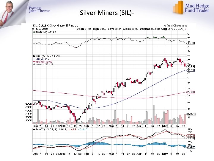 Silver Miners (SIL)- 