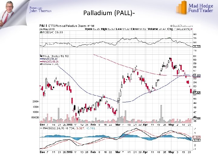 Palladium (PALL)- 
