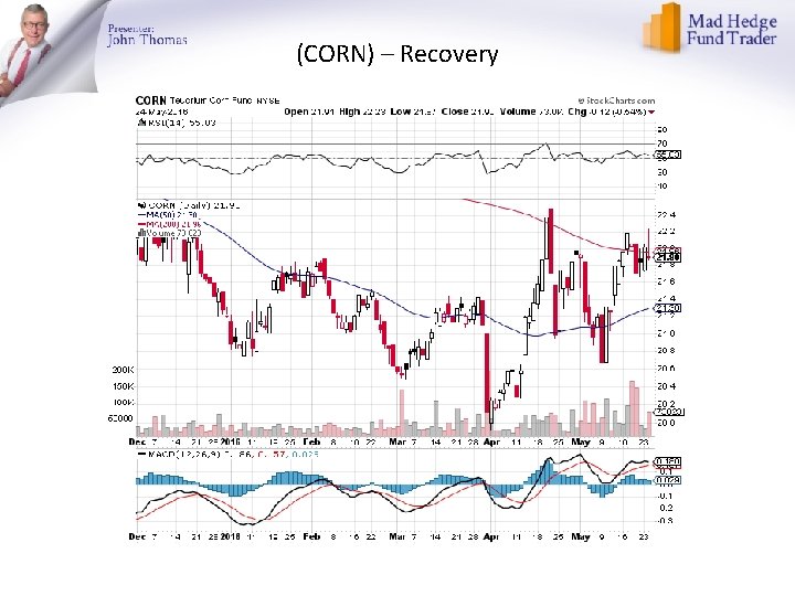 (CORN) – Recovery 