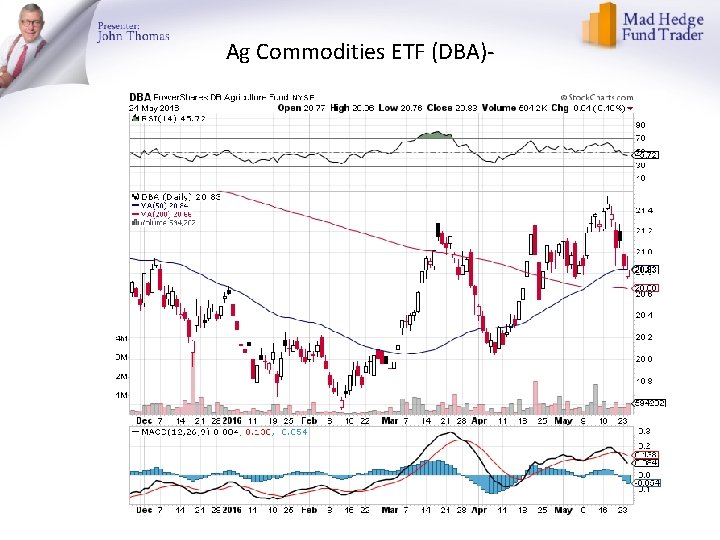 Ag Commodities ETF (DBA)- 