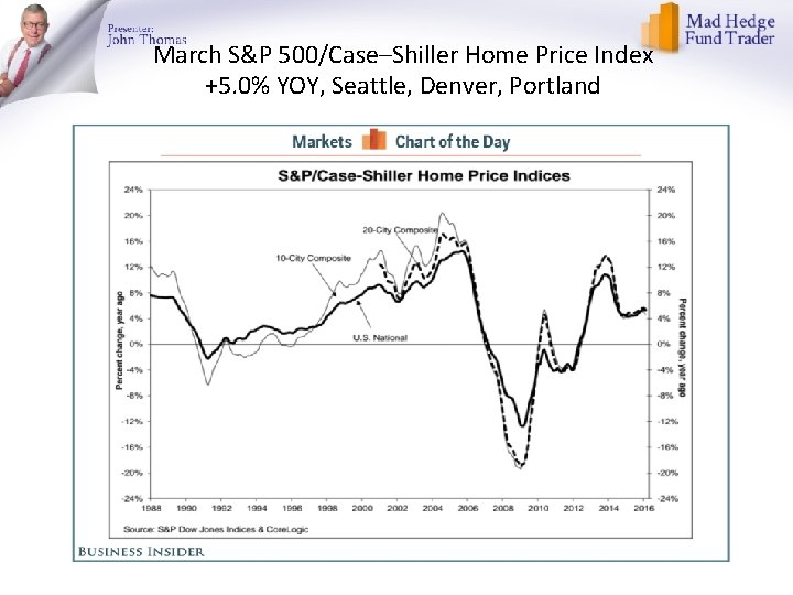 March S&P 500/Case–Shiller Home Price Index +5. 0% YOY, Seattle, Denver, Portland 