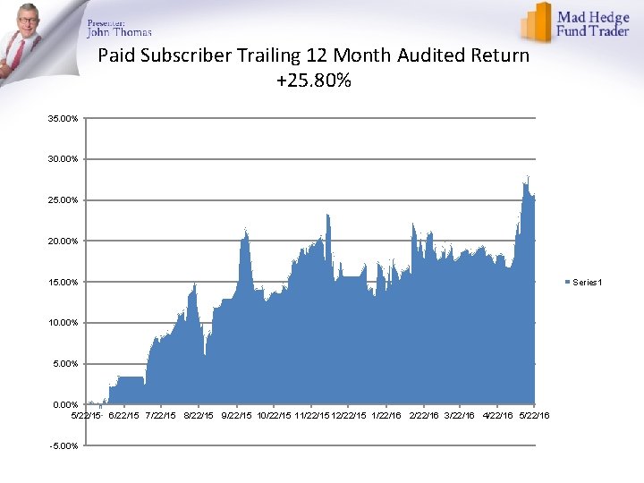 Paid Subscriber Trailing 12 Month Audited Return +25. 80% 35. 00% 30. 00% 25.