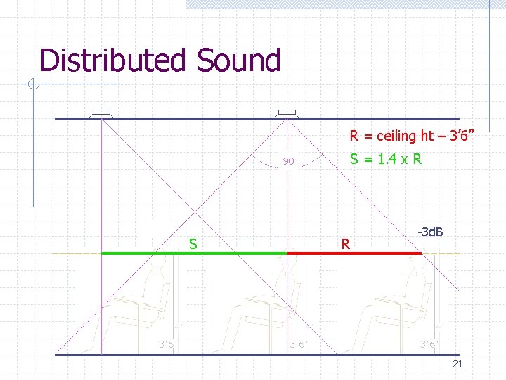 Distributed Sound R = ceiling ht – 3’ 6” S = 1. 4 x