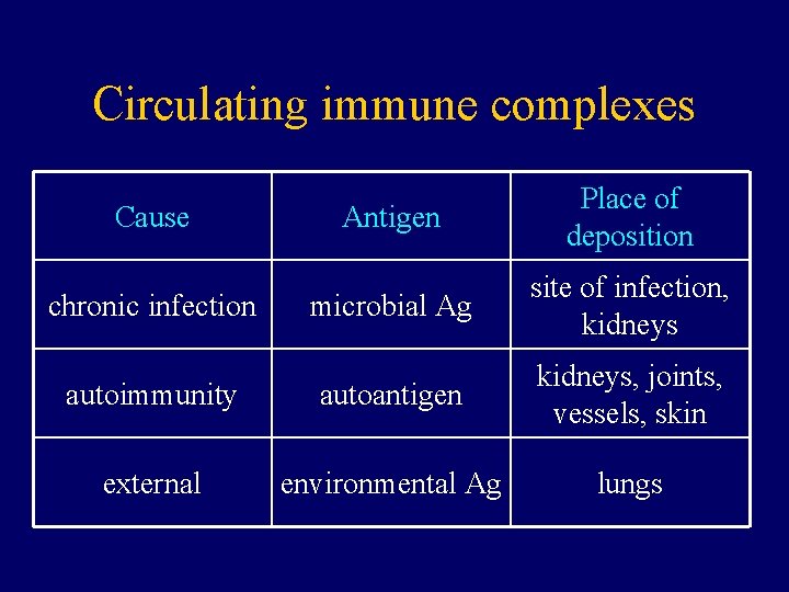 Circulating immune complexes Antigen Place of deposition microbial Ag site of infection, kidneys autoimmunity