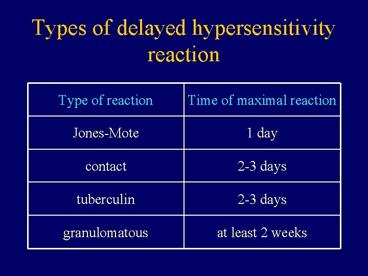 Types of delayed hypersensitivity reaction Type of reaction Time of maximal reaction Jones-Mote 1