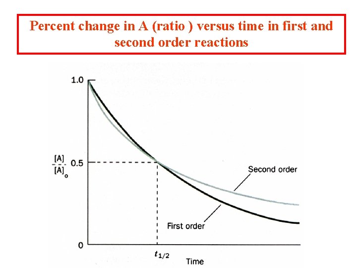 Percent change in A (ratio ) versus time in first and second order reactions