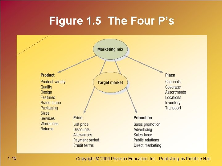 Figure 1. 5 The Four P’s 1 -15 Copyright © 2009 Pearson Education, Inc. Figure 1. 5 The Four P’s 1 -15 Copyright © 2009 Pearson Education, Inc.