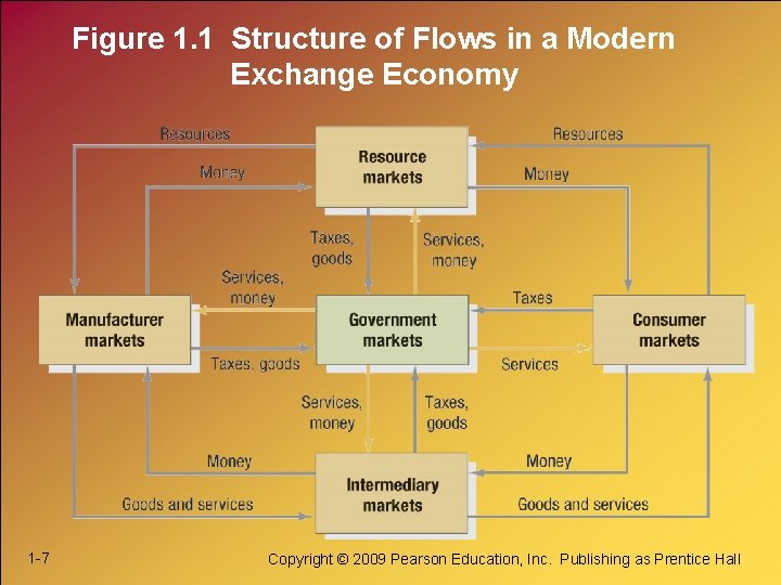Figure 1. 1 Structure of Flows in a Modern Exchange Economy 1 -7 Copyright Figure 1. 1 Structure of Flows in a Modern Exchange Economy 1 -7 Copyright