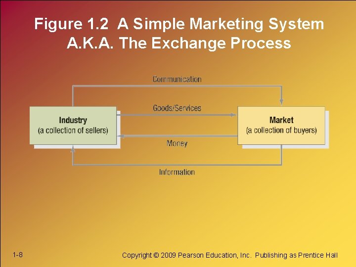 Figure 1. 2 A Simple Marketing System A. K. A. The Exchange Process 1 Figure 1. 2 A Simple Marketing System A. K. A. The Exchange Process 1