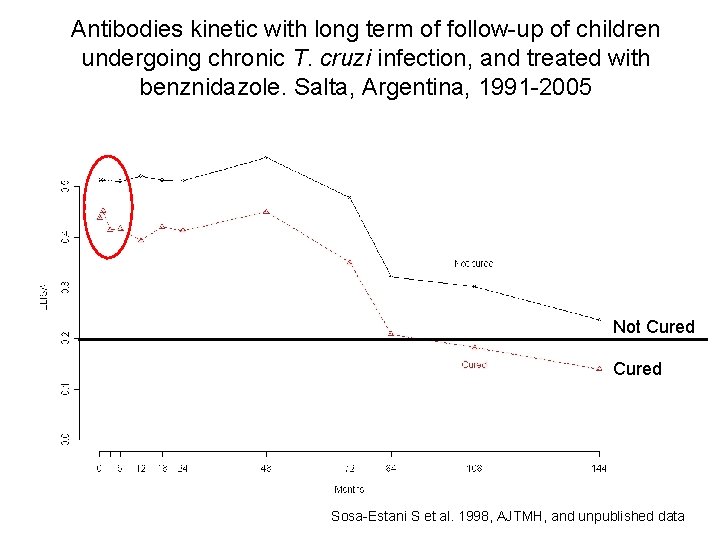 Antibodies kinetic with long term of follow-up of children undergoing chronic T. cruzi infection,