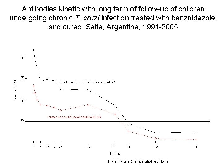 Antibodies kinetic with long term of follow-up of children undergoing chronic T. cruzi infection