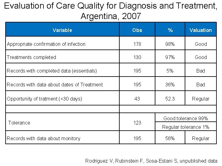 Evaluation of Care Quality for Diagnosis and Treatment, Argentina, 2007 Variable Obs % Valuation