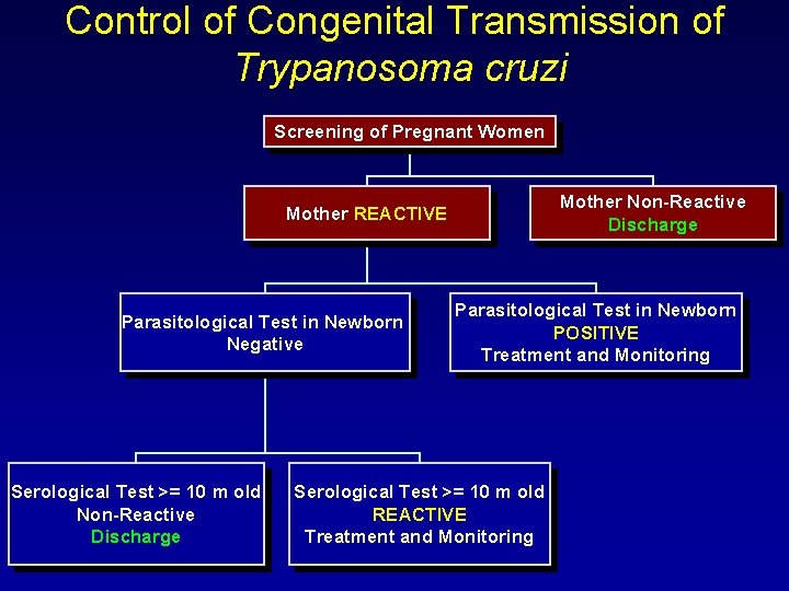 Control of Congenital Transmission of Trypanosoma cruzi Screening of Pregnant Women Mother Non-Reactive Discharge
