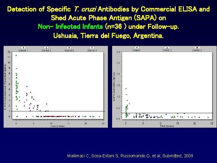 Detection of Specific T. cruzi Antibodies by Commercial ELISA and Shed Acute Phase Antigen