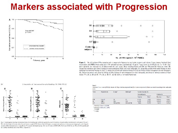 Markers associated with Progression 