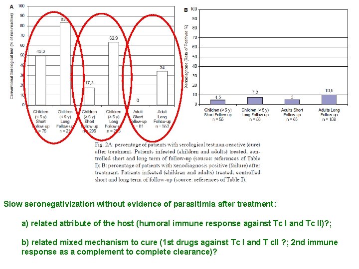 Slow seronegativization without evidence of parasitimia after treatment: a) related attribute of the host