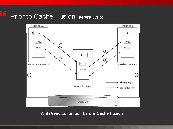 } Prior to Cache Fusion (before 8. 1. 5) Write/read contention before Cache Fusion