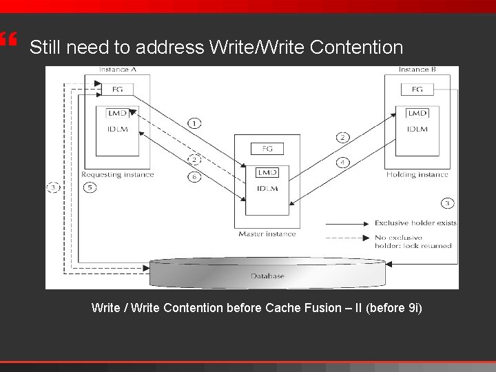 } Still need to address Write/Write Contention Write / Write Contention before Cache Fusion