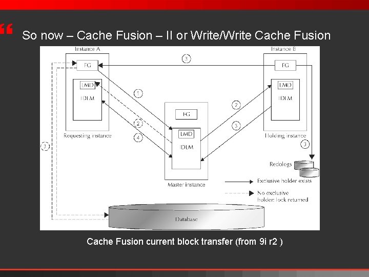} So now – Cache Fusion – II or Write/Write Cache Fusion current block