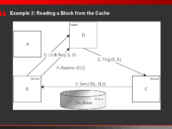 } Example 2: Reading a Block from the Cache 