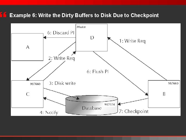 } Example 6: Write the Dirty Buffers to Disk Due to Checkpoint 