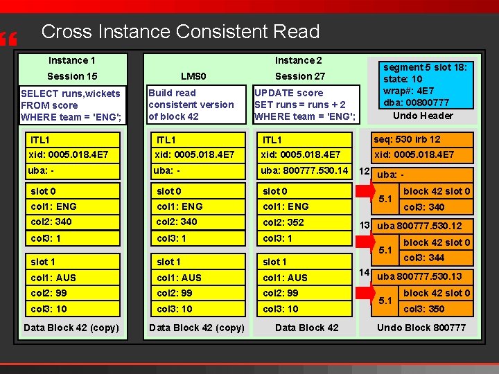 } Cross Instance Consistent Read Instance 1 Instance 2 Session 15 LMS 0 SELECT