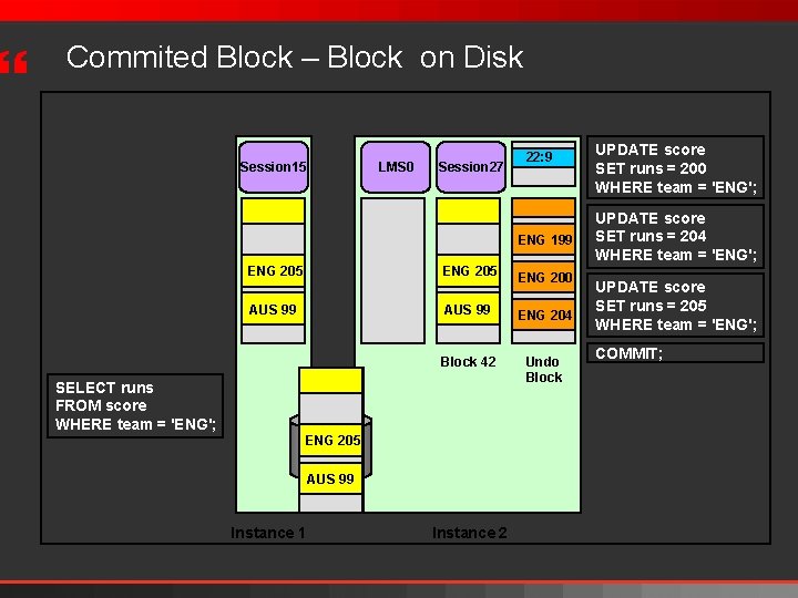 } Commited Block – Block on Disk Session 15 LMS 0 Session 27 22: