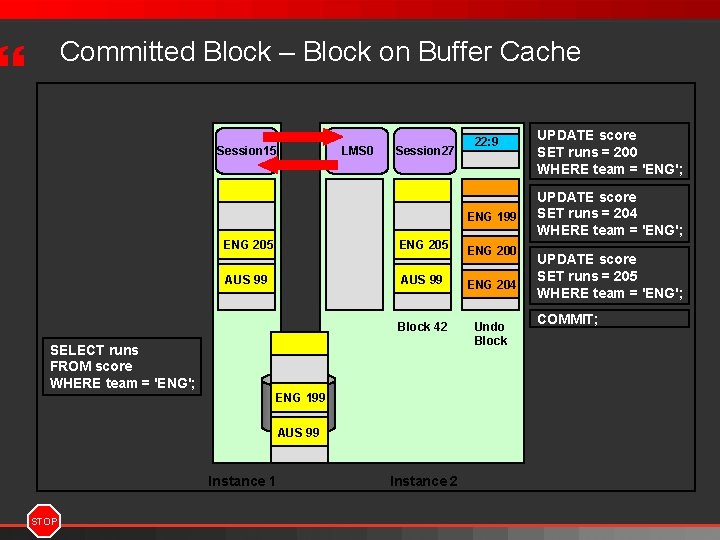 Committed Block – Block on Buffer Cache } Session 15 LMS 0 Session 27