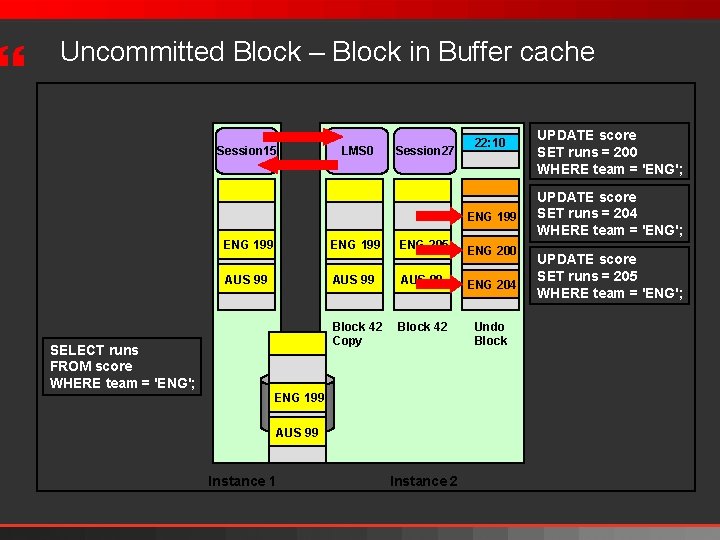 } Uncommitted Block – Block in Buffer cache Session 15 LMS 0 Session 27