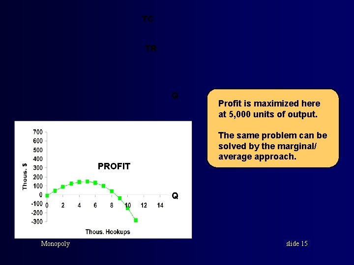 TC TR Q Profit is maximized here at 5, 000 units of output. The