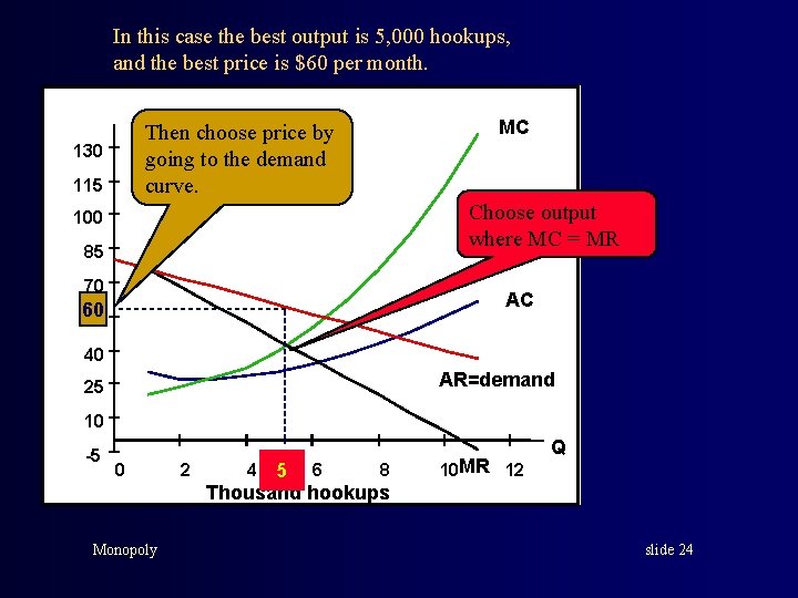 In this case the best output is 5, 000 hookups, and the best price